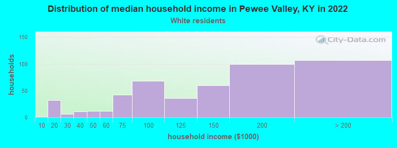 Distribution of median household income in Pewee Valley, KY in 2022