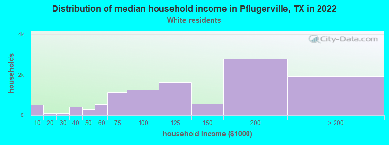 Distribution of median household income in Pflugerville, TX in 2022