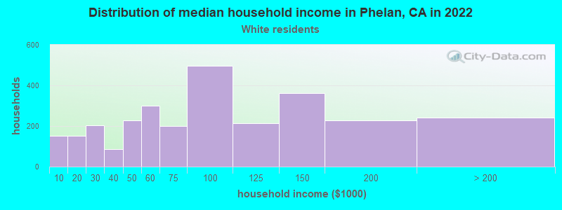 Distribution of median household income in Phelan, CA in 2022