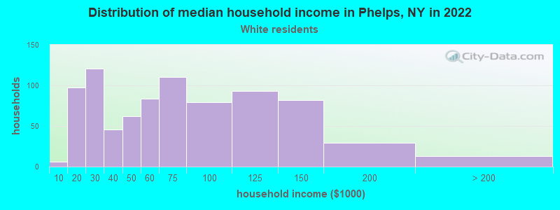 Distribution of median household income in Phelps, NY in 2022