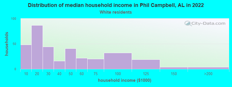 Distribution of median household income in Phil Campbell, AL in 2022