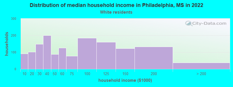 Distribution of median household income in Philadelphia, MS in 2022