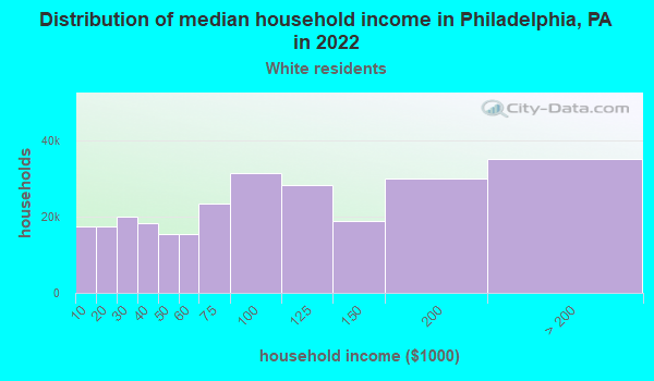 philadelphia-pennsylvania-pa-income-map-earnings-map-and-wages-data