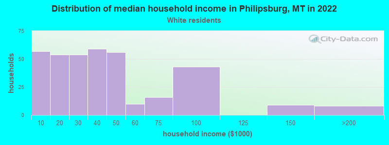 Distribution of median household income in Philipsburg, MT in 2022