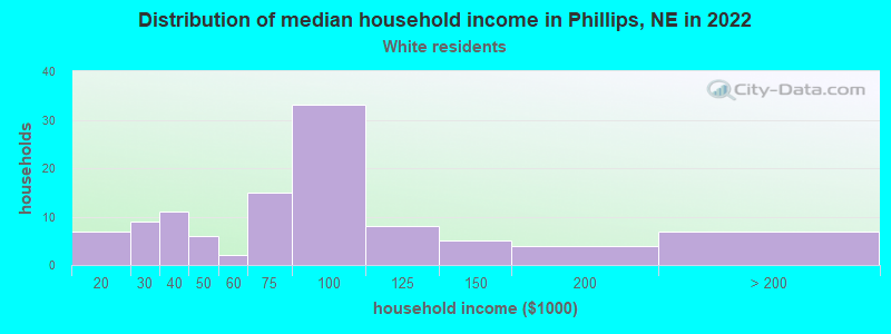 Distribution of median household income in Phillips, NE in 2022