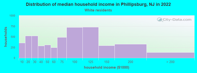 Distribution of median household income in Phillipsburg, NJ in 2022