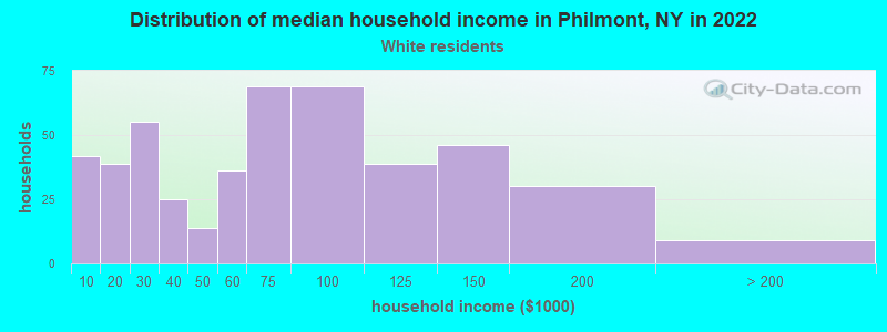 Distribution of median household income in Philmont, NY in 2022