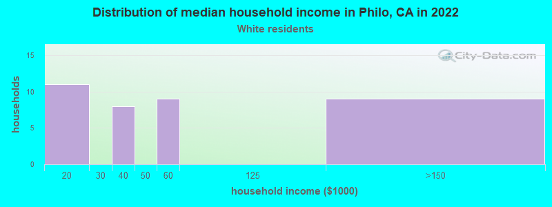 Distribution of median household income in Philo, CA in 2022