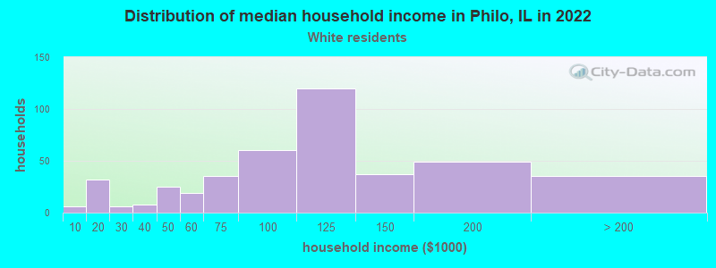 Distribution of median household income in Philo, IL in 2022