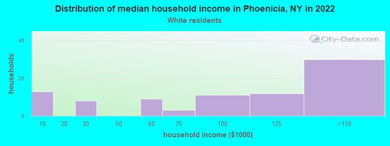Distribution of median household income in Phoenicia, NY in 2022