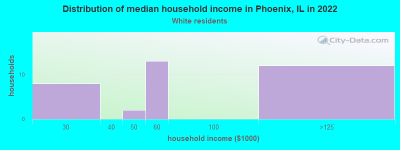 Distribution of median household income in Phoenix, IL in 2022