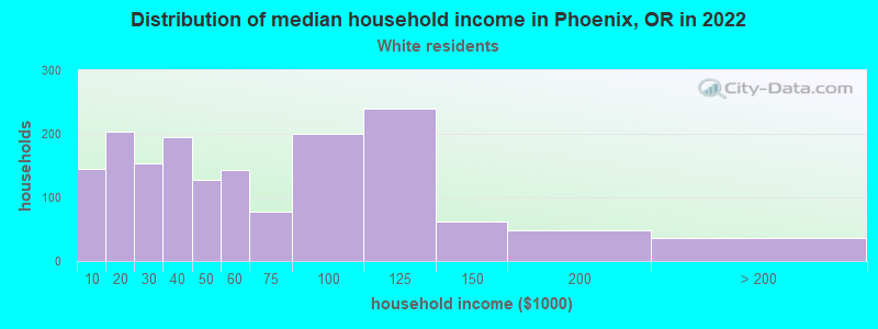 Distribution of median household income in Phoenix, OR in 2022