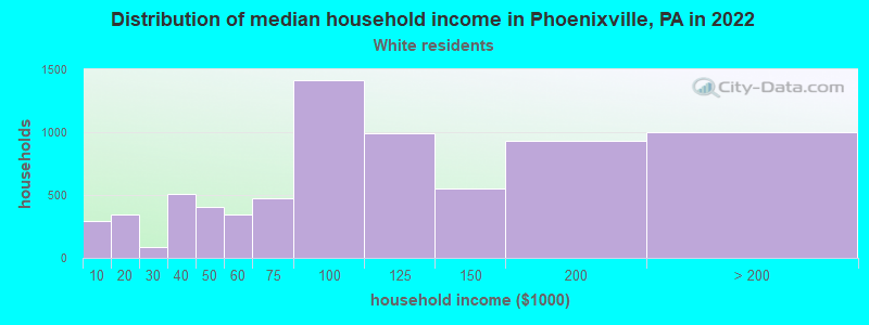 Distribution of median household income in Phoenixville, PA in 2022