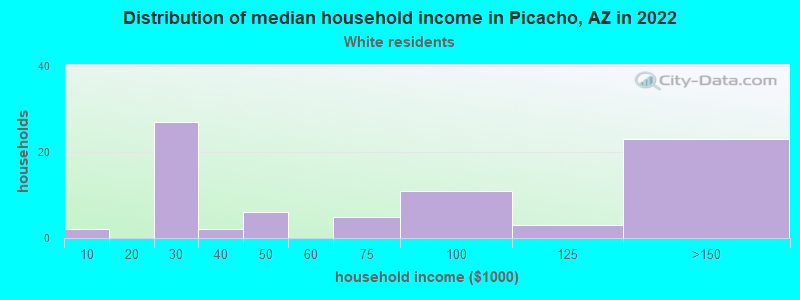 Distribution of median household income in Picacho, AZ in 2022