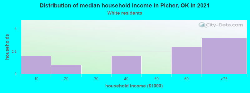 Distribution of median household income in Picher, OK in 2022