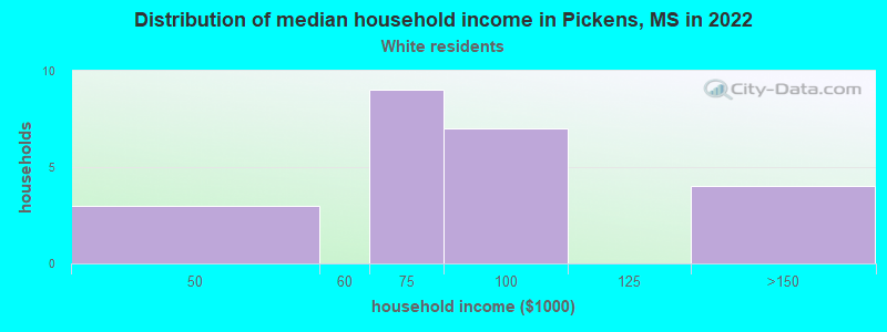 Distribution of median household income in Pickens, MS in 2022