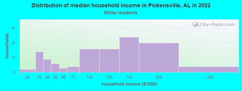 Distribution of median household income in Pickensville, AL in 2022