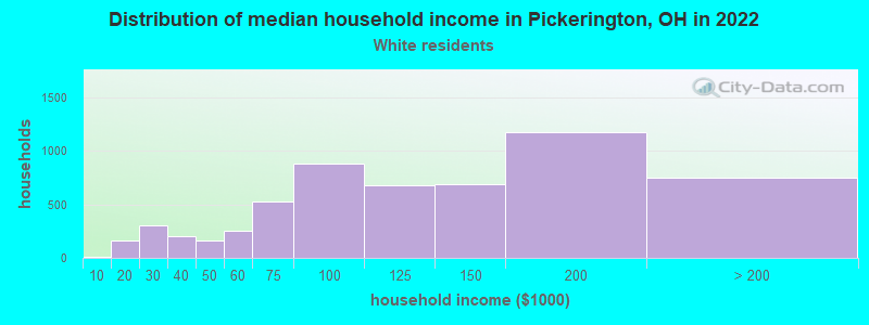 Distribution of median household income in Pickerington, OH in 2022