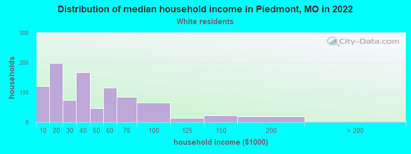 Distribution of median household income in Piedmont, MO in 2022