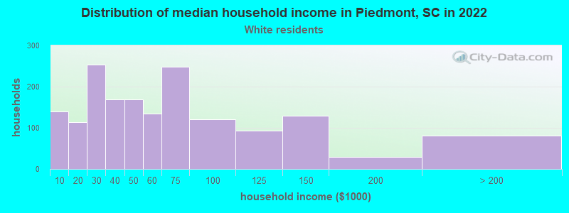 Distribution of median household income in Piedmont, SC in 2022
