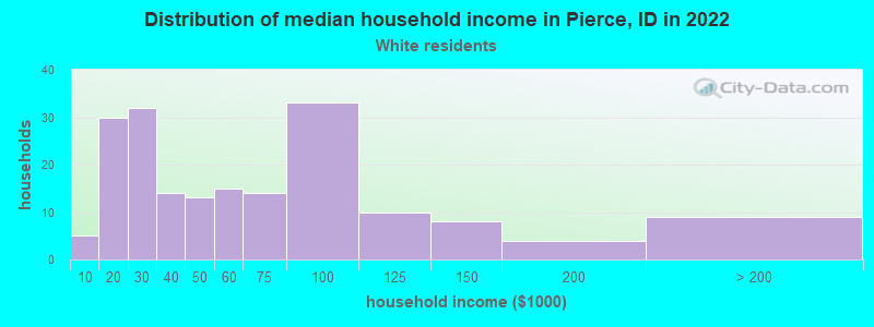Distribution of median household income in Pierce, ID in 2022