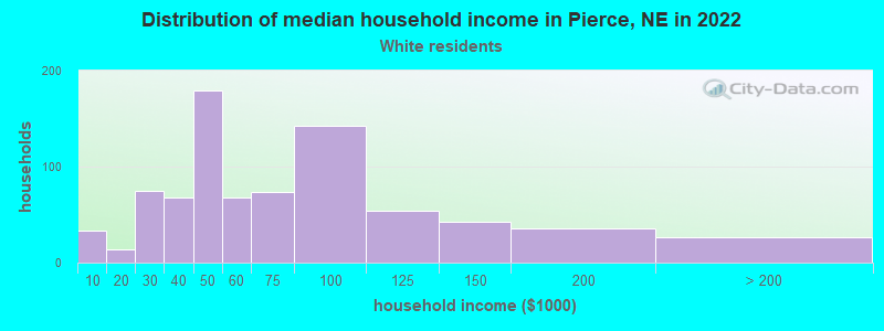 Distribution of median household income in Pierce, NE in 2022