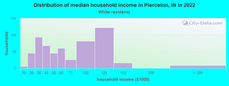 Distribution of median household income in Pierceton, IN in 2022