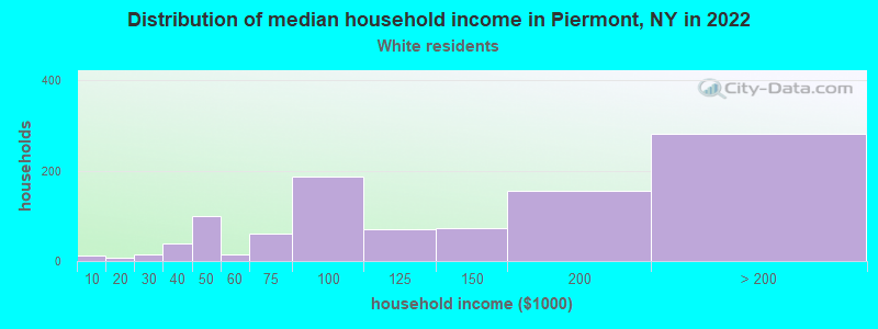 Distribution of median household income in Piermont, NY in 2022