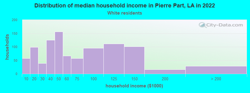 Distribution of median household income in Pierre Part, LA in 2022