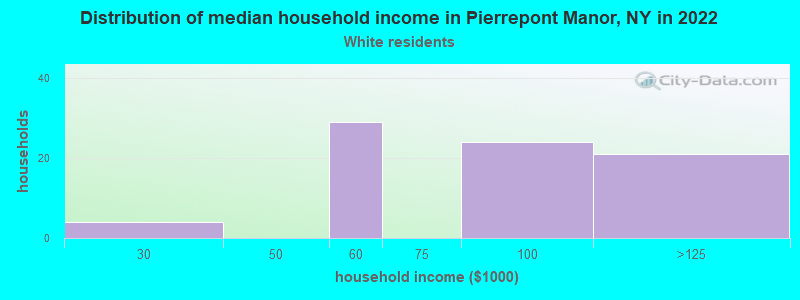 Distribution of median household income in Pierrepont Manor, NY in 2022