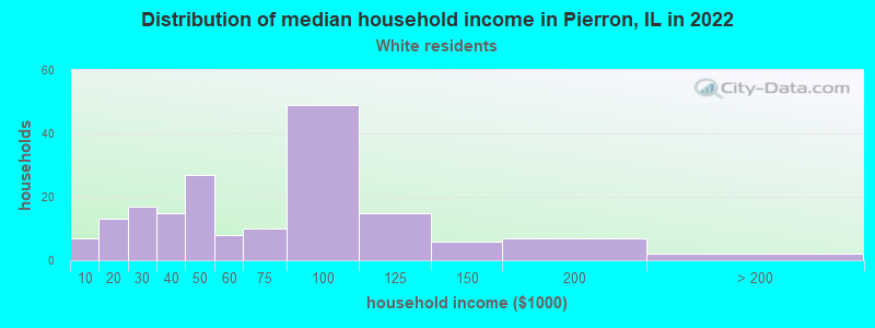 Distribution of median household income in Pierron, IL in 2022