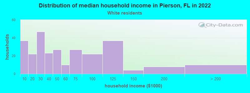 Distribution of median household income in Pierson, FL in 2022