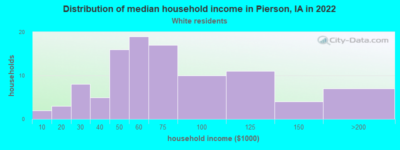 Distribution of median household income in Pierson, IA in 2022