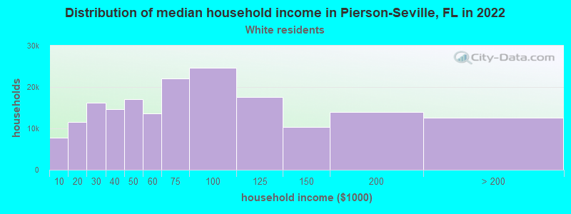 Distribution of median household income in Pierson-Seville, FL in 2022