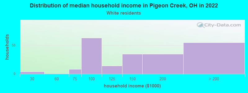 Distribution of median household income in Pigeon Creek, OH in 2022