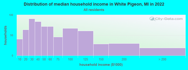 Distribution of median household income in Pigeon, MI in 2022