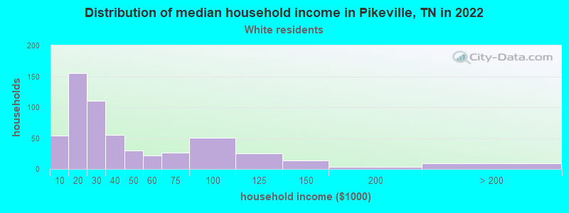 Distribution of median household income in Pikeville, TN in 2022