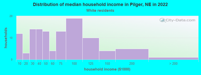 Distribution of median household income in Pilger, NE in 2022