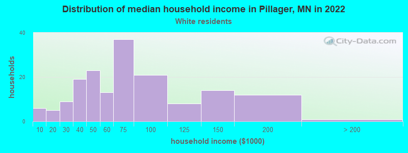 Distribution of median household income in Pillager, MN in 2022