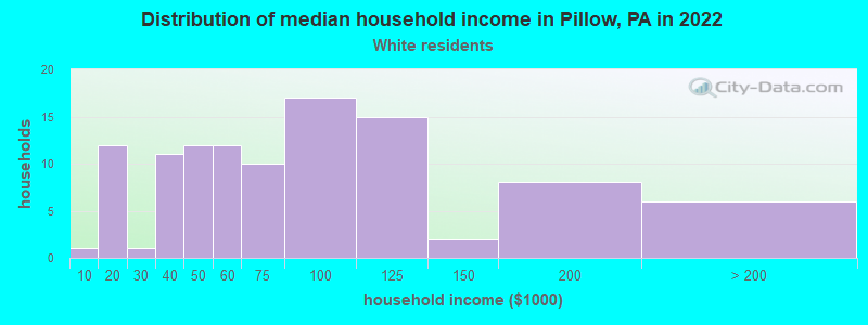 Distribution of median household income in Pillow, PA in 2022