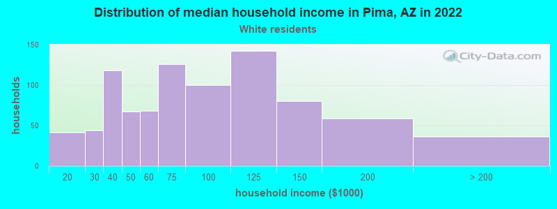Distribution of median household income in Pima, AZ in 2022