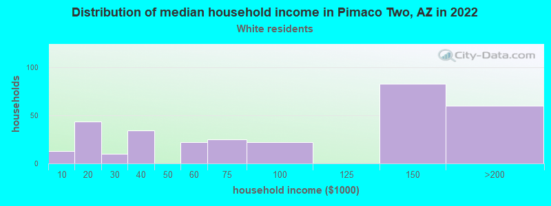 Distribution of median household income in Pimaco Two, AZ in 2022