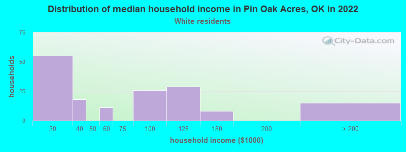 Distribution of median household income in Pin Oak Acres, OK in 2022
