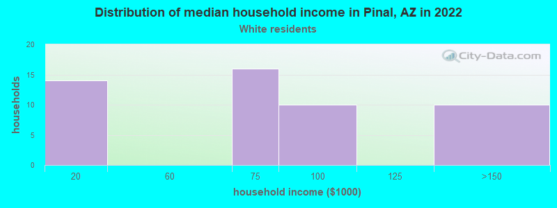 Distribution of median household income in Pinal, AZ in 2022