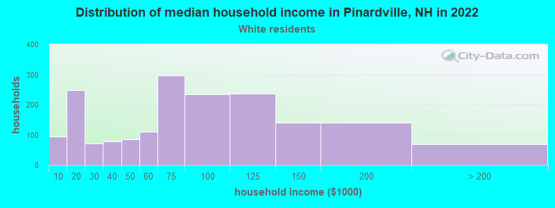 Distribution of median household income in Pinardville, NH in 2022