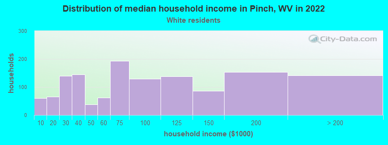 Distribution of median household income in Pinch, WV in 2022