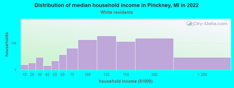 Distribution of median household income in Pinckney, MI in 2022