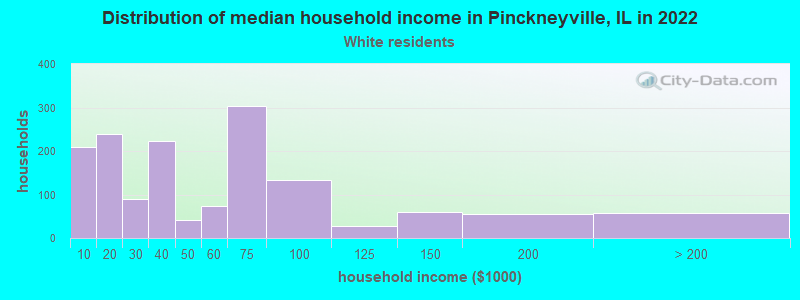 Distribution of median household income in Pinckneyville, IL in 2022