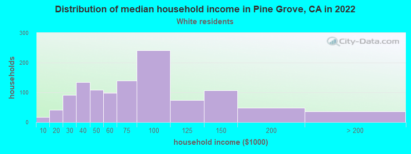 Distribution of median household income in Pine Grove, CA in 2022