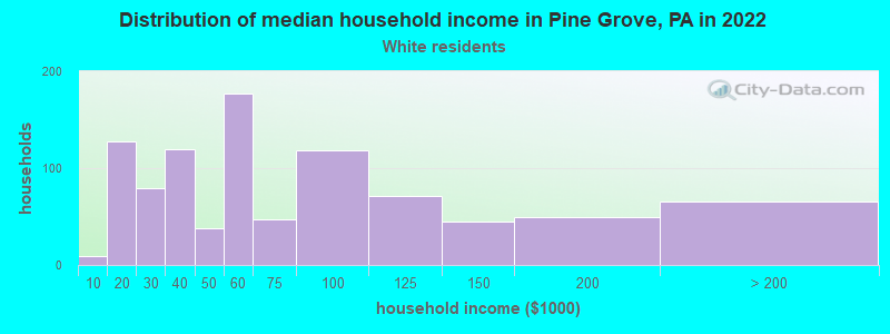 Distribution of median household income in Pine Grove, PA in 2022